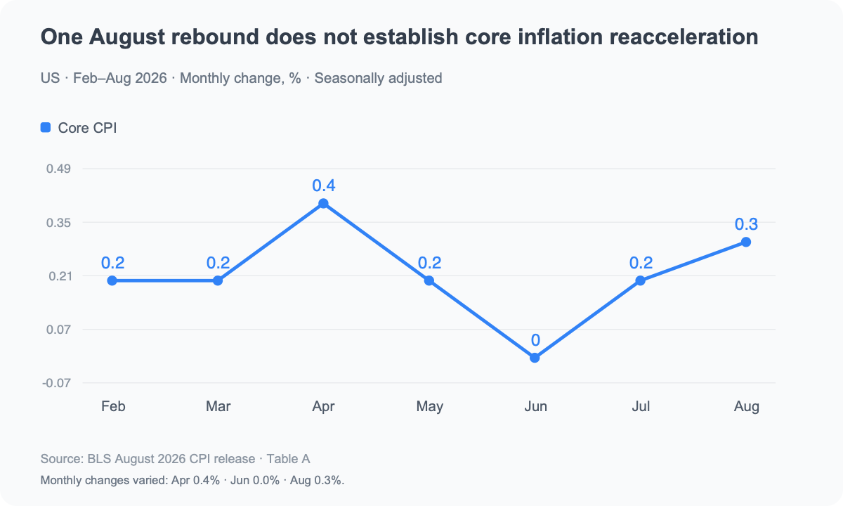 US, February–August 2026. Seasonally adjusted monthly core CPI changes, percent. Source: BLS Table A.