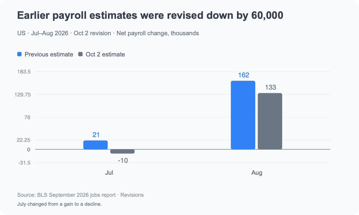 US July–August 2026 payroll estimates, revised October 2. Monthly net change in thousands. July: −10−21=−31; August: 133−162=−29; combined revision: −60 thousand.