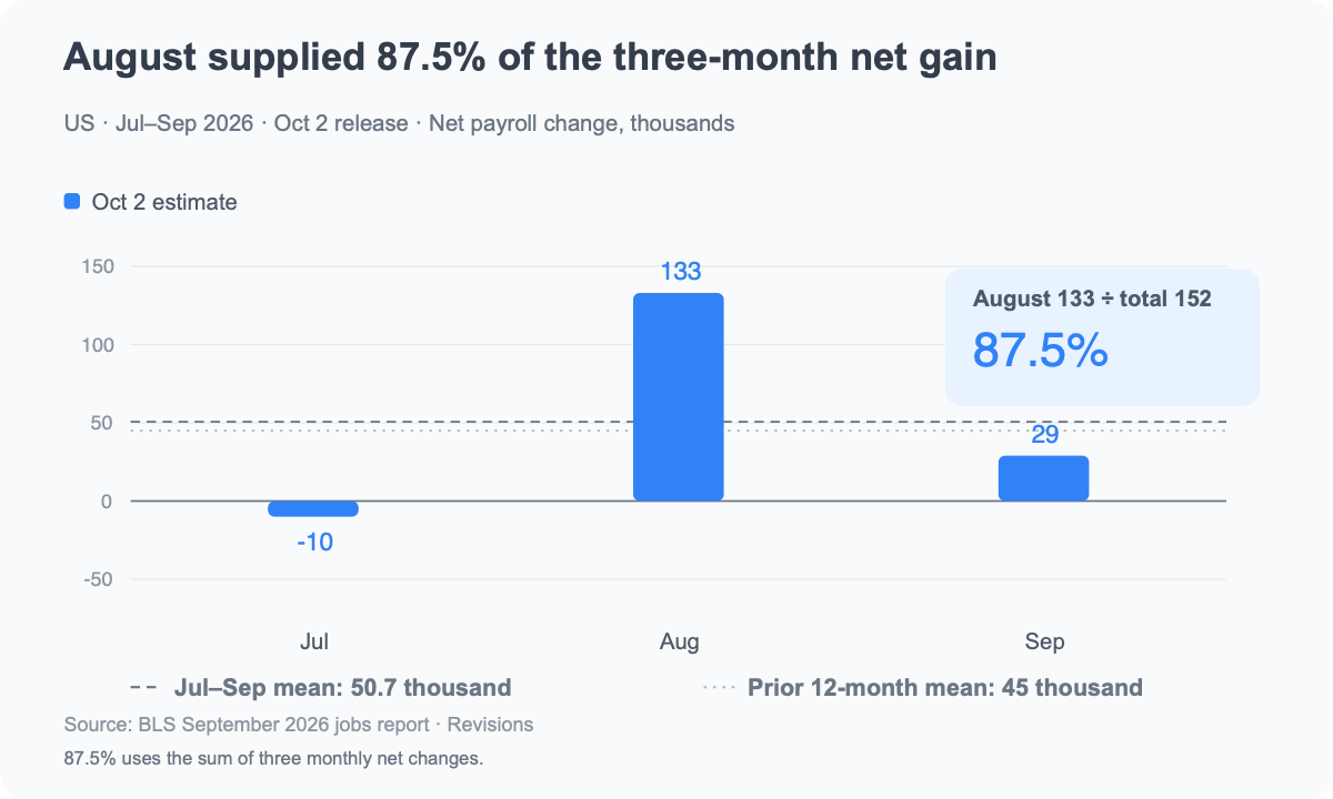 US July–September 2026, as released October 2. Net payroll change, thousands. Total −10+133+29=152. August's share: 133÷152×100=87.5%. Three-month mean: about 50.7 thousand. Previous 12-month mean: 45 thousand, as reported by BLS.