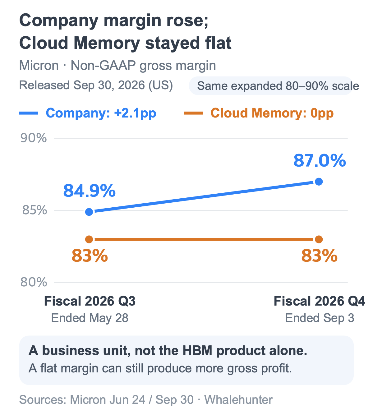 More HBM sold. Does more money stay behind?