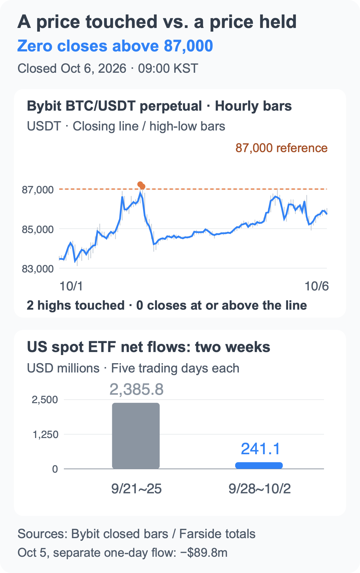 Before buying Bitcoin's breakout, separate a price touched from a price held