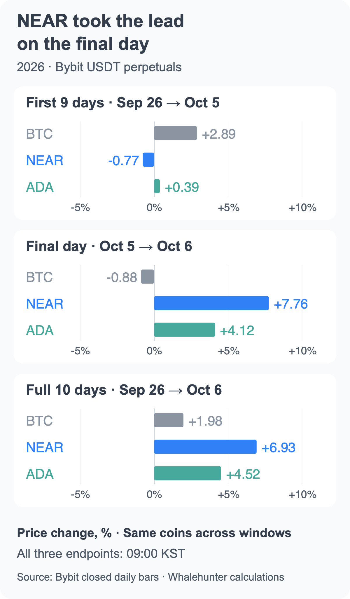 Sell Bitcoin for NEAR? Your bet starts from here