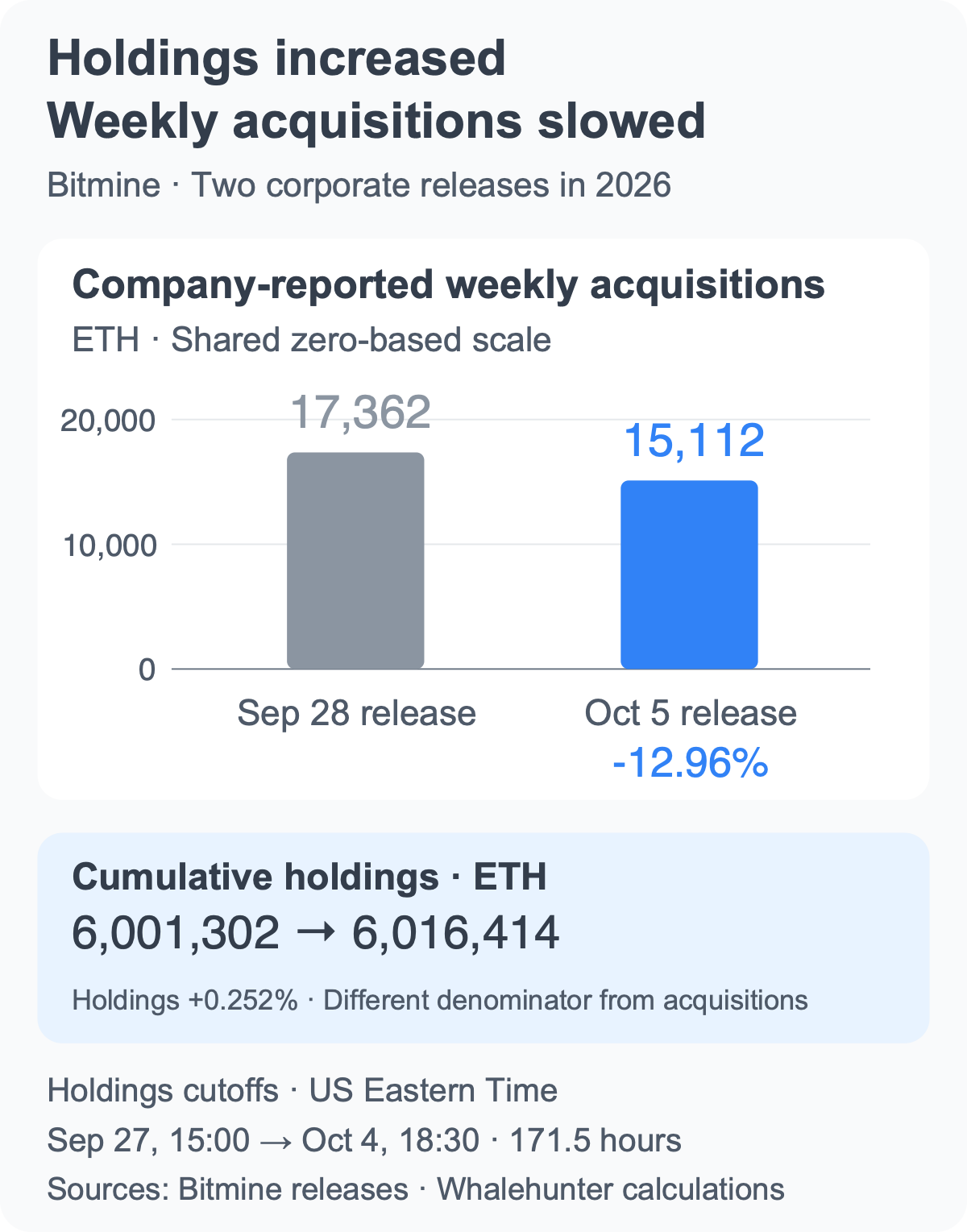 An Ethereum whale is buying. Should your orders speed up too?