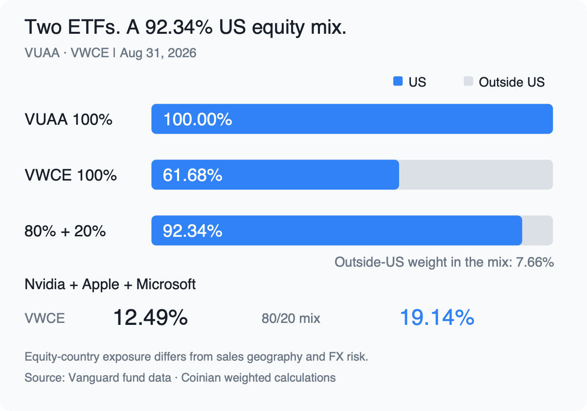 An AI's 80% US, 20% world ETF plan is 92% US equities