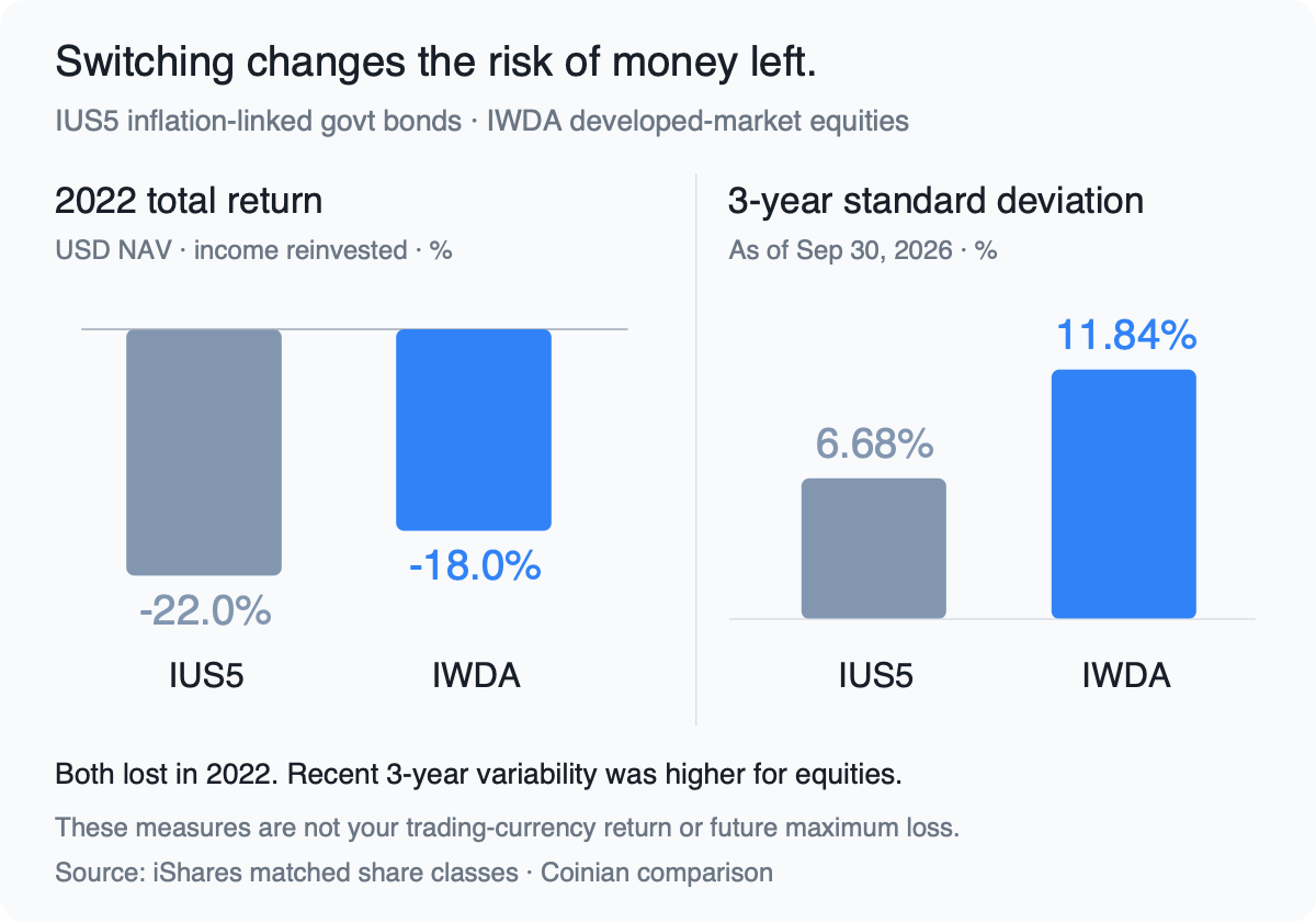 Sell a losing bond ETF for stocks? First, the risk changes