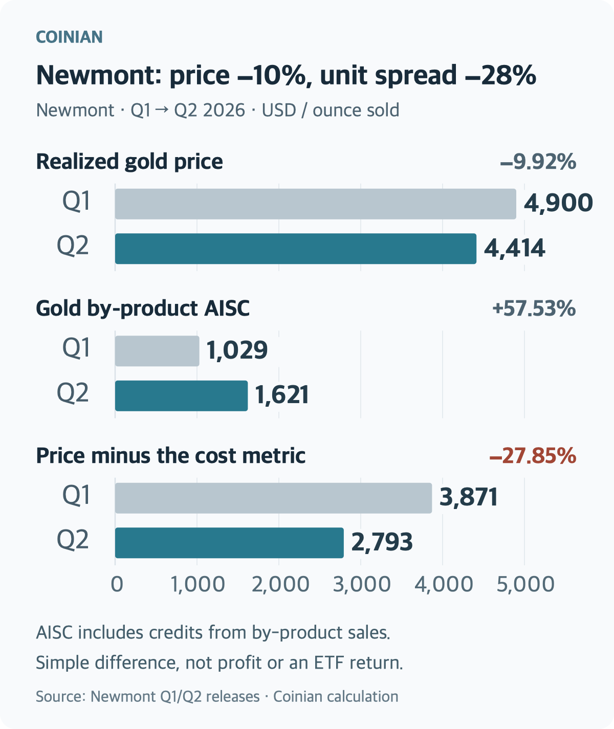 Newmont, Q1→Q2 2026: realized gold price $4,900→$4,414; gold by-product AISC $1,029→$1,621. Their simple difference fell from $3,871 to $2,793, down 27.85%. Units are USD per ounce sold; this is neither company profit nor an ETF return.