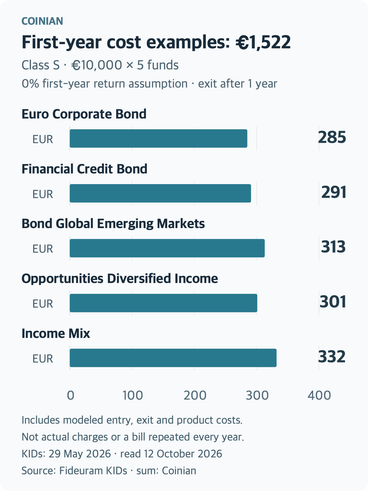 The issuer's first-year KID total-cost illustrations for new €10,000 investments in five Class S funds, exited after one year, are €285, €291, €313, €301 and €332, totalling €1,522. Every bar starts at zero. These are not actual account charges or a bill repeated every year.