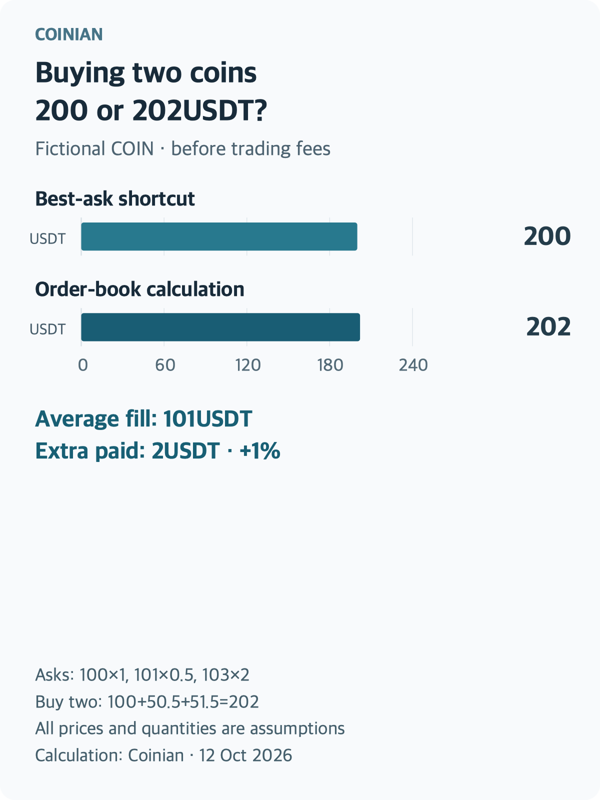 Compare a 200USDT best-ask shortcut with the 202USDT order-book calculation for buying two fictional COIN, on the same axis starting at zero. The average fill is 101USDT and the difference is 2USDT or 1%, before fees.
