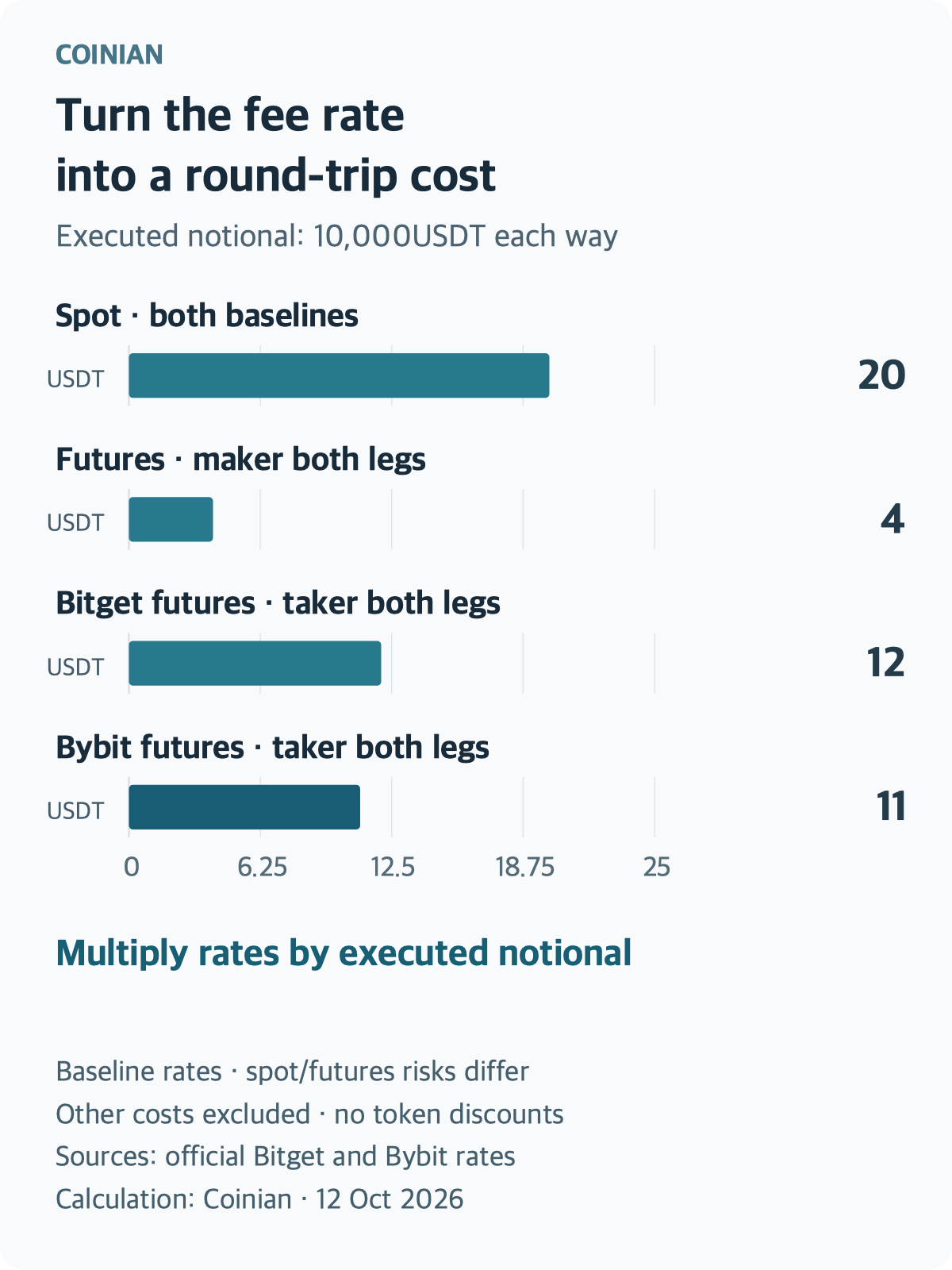 Round-trip fee values with each executed leg fixed at 10,000USDT: baseline spot 20, futures maker on both legs 4, Bitget futures taker on both legs 12, and Bybit futures taker on both legs 11USDT. All use the same zero-to-25USDT axis; other costs and product risks are excluded.