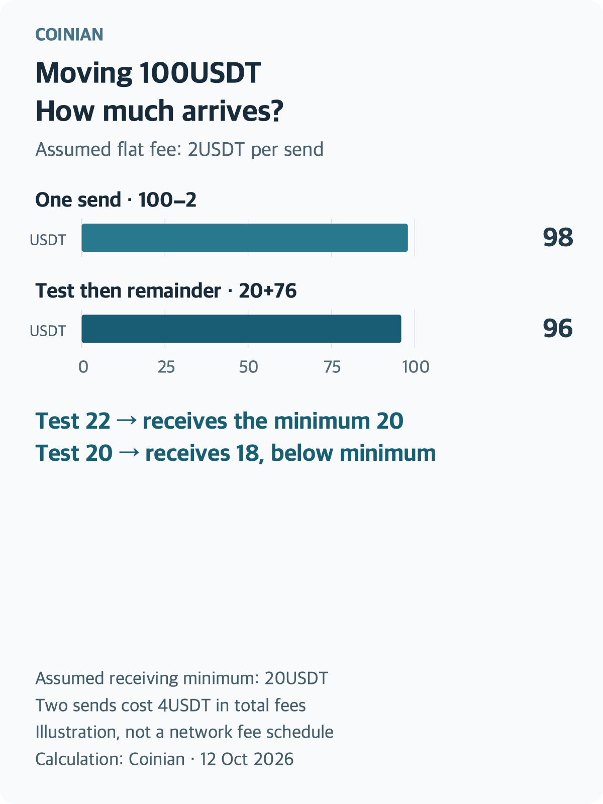 With an illustrative 100USDT budget, one send delivers 98USDT; sends of 22 and 78 deliver 96USDT altogether. Bars use the same zero-to-100USDT axis. The flat fee of 2 and receiving minimum of 20 are assumptions, not actual rates.