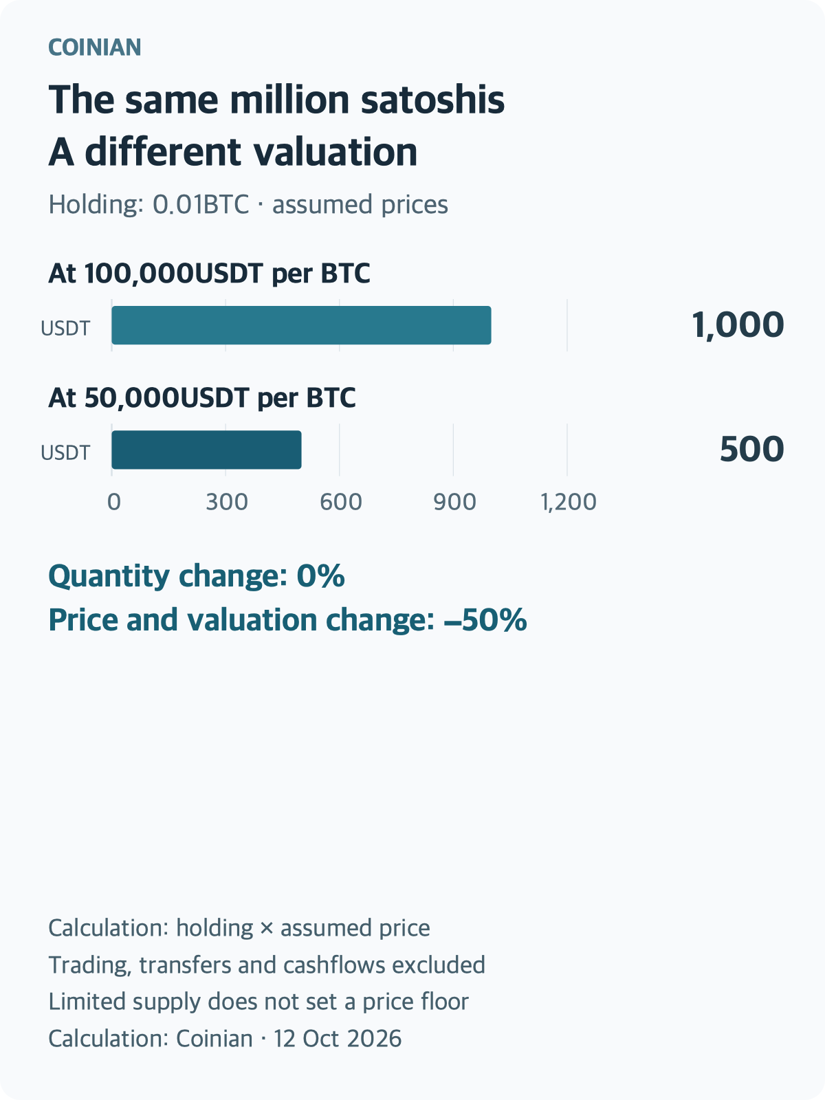 Keep 0.01BTC constant while changing the assumed BTC price from 100,000 to 50,000USDT: valuation falls from 1,000 to 500USDT. Both bars start at zero on the same 0–1,200USDT axis, excluding costs. The one-million-satoshi quantity does not change.