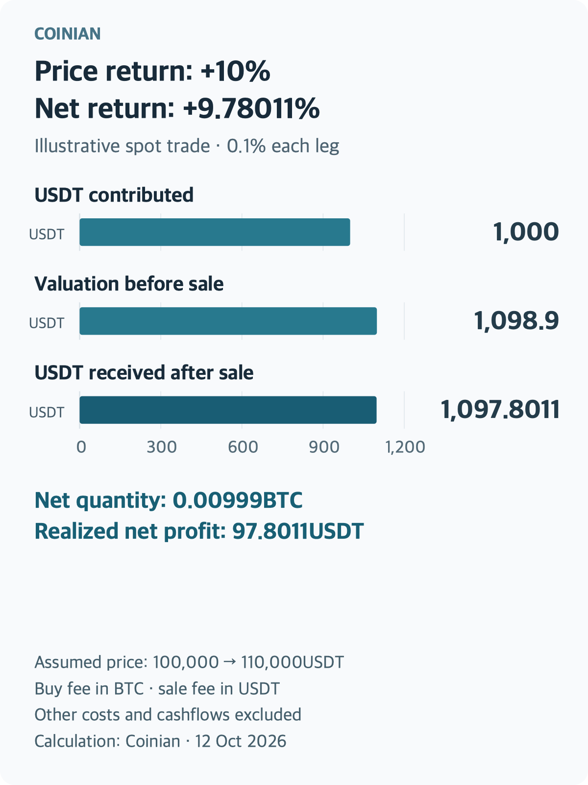 An illustrative spot trade contributes 1,000USDT and applies 0.1% fees to both legs. Price rises from 100,000 to 110,000USDT, valuing the net 0.00999BTC at 1,098.9 and delivering 1,097.8011USDT after sale. All bars start at zero on the same axis; price return +10% differs from net return +9.78011%.