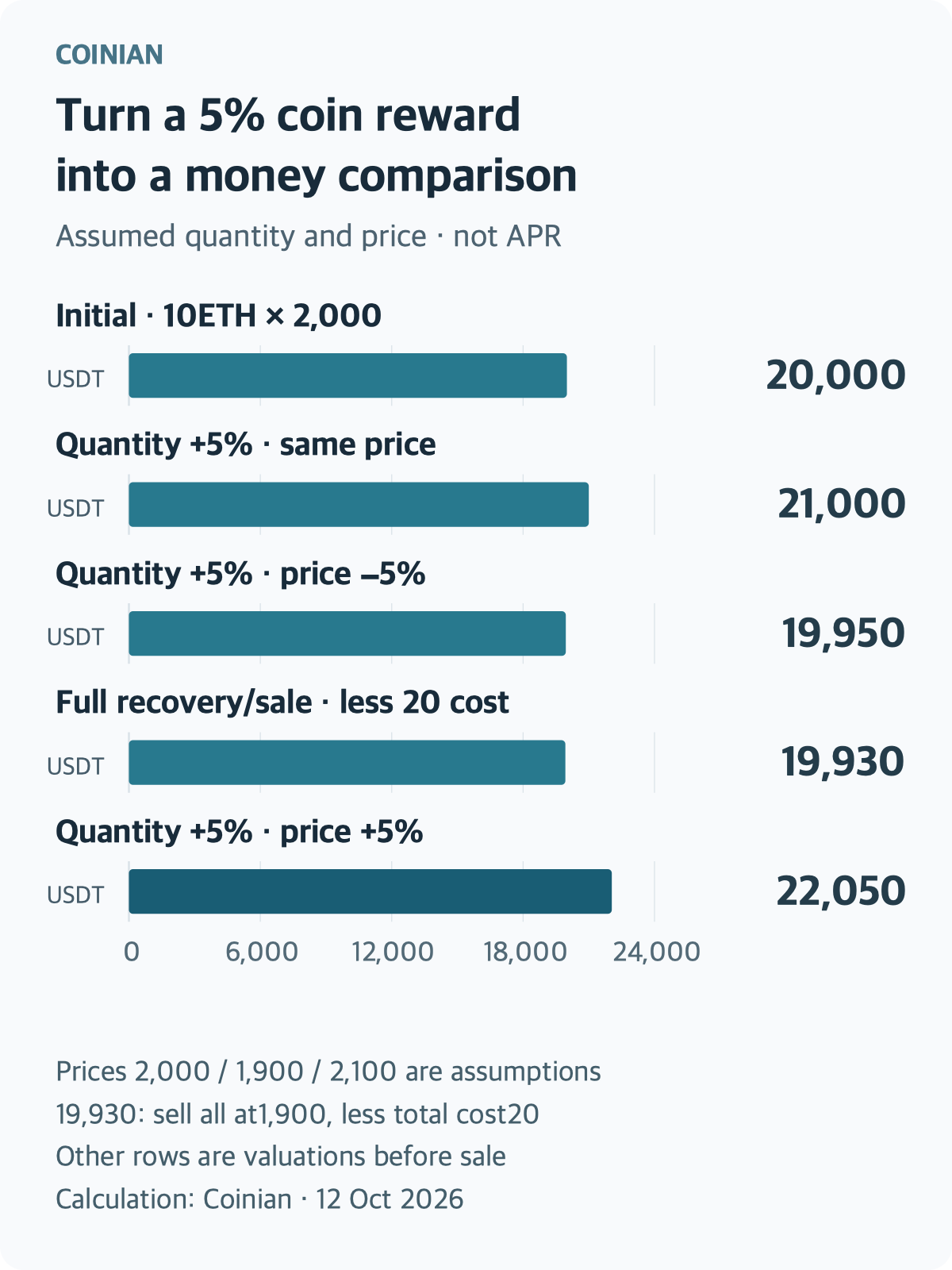 Compare an assumed initial 20,000USDT with a 5% quantity increase at unchanged price: 21,000; a 5% price fall: 19,950; full recovery and sale at 1,900 less total 20USDT cost: proceeds of 19,930; and a 5% price rise: 22,050. All bars use the same zero-to-24,000USDT axis. Quantity growth is not APR; prices and costs are assumptions. Other rows show valuation before sale.