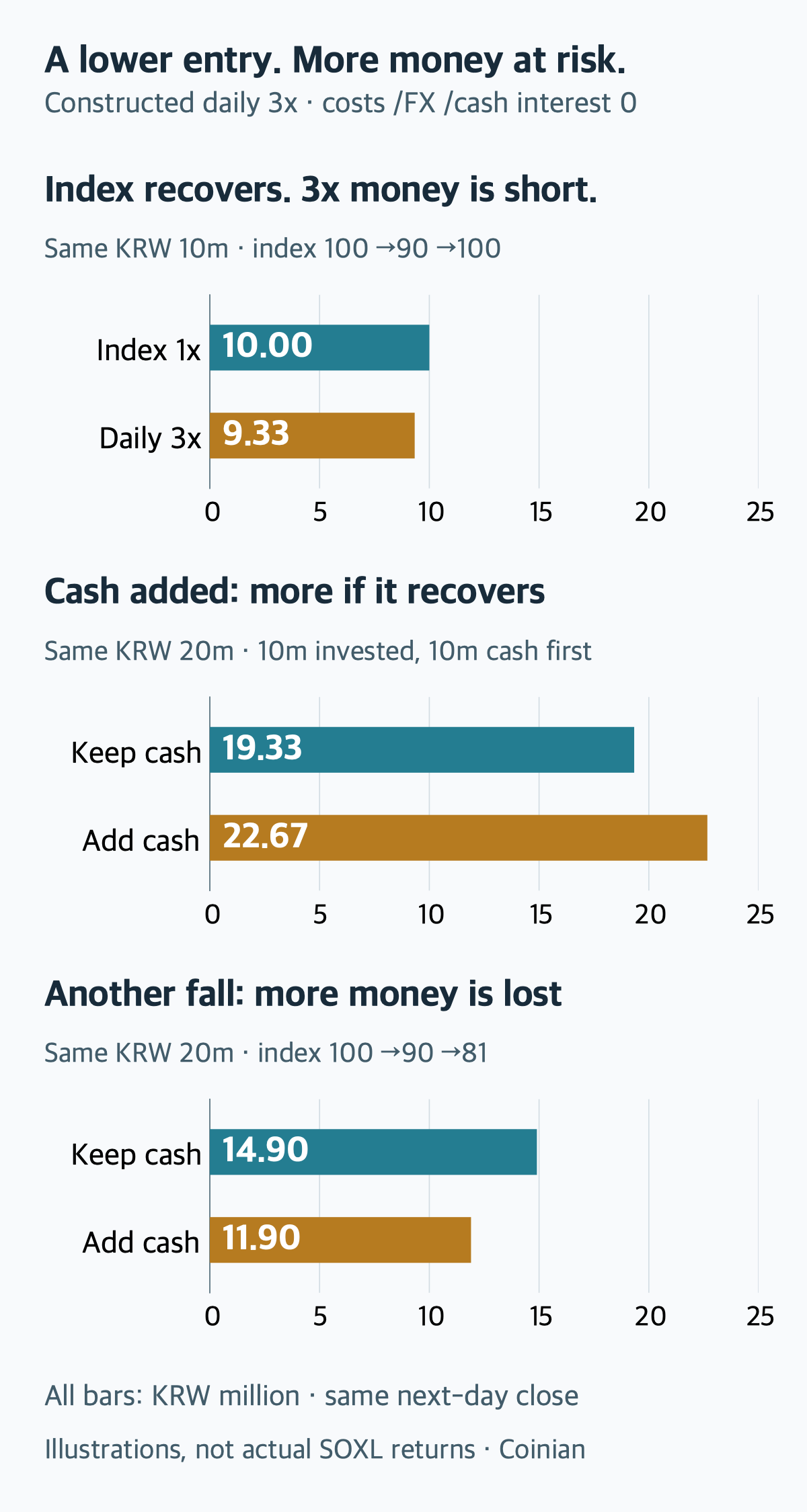 With the same initial KRW 10 million, a 10% index fall followed by recovery leaves 1x money at 10 million and daily 3x money at about 9.33 million. From the same available 20 million with 10 million initially invested, keeping cash versus adding it leaves 19.33/22.67 million after recovery, or 14.90/11.90 million after another fall. Own constructed calculations; costs, FX, distributions and cash interest 0.