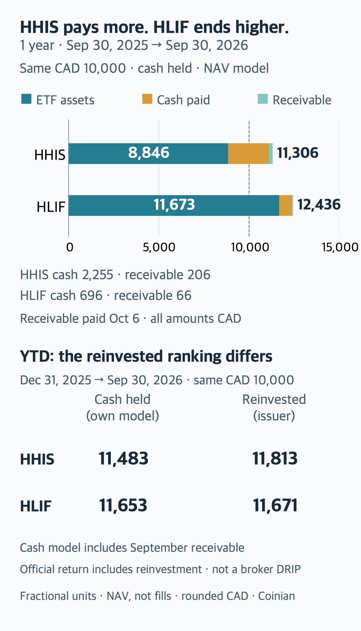 Equal-CAD 10,000 model retaining cash from September-end 2025 to September-end 2026. HHIS has 8846 in ETF assets, 2255 cash paid and 206 receivable, totaling 11306 CAD; HLIF has 11673, 696 and 66, totaling 12436 CAD. Below, the year-to-September-end 2026 official reinvested comparison gives HHIS 11813 and HLIF 11671 CAD, reversing the ranking. Fractional-unit NAV modeling and official reinvested performance are distinct.
