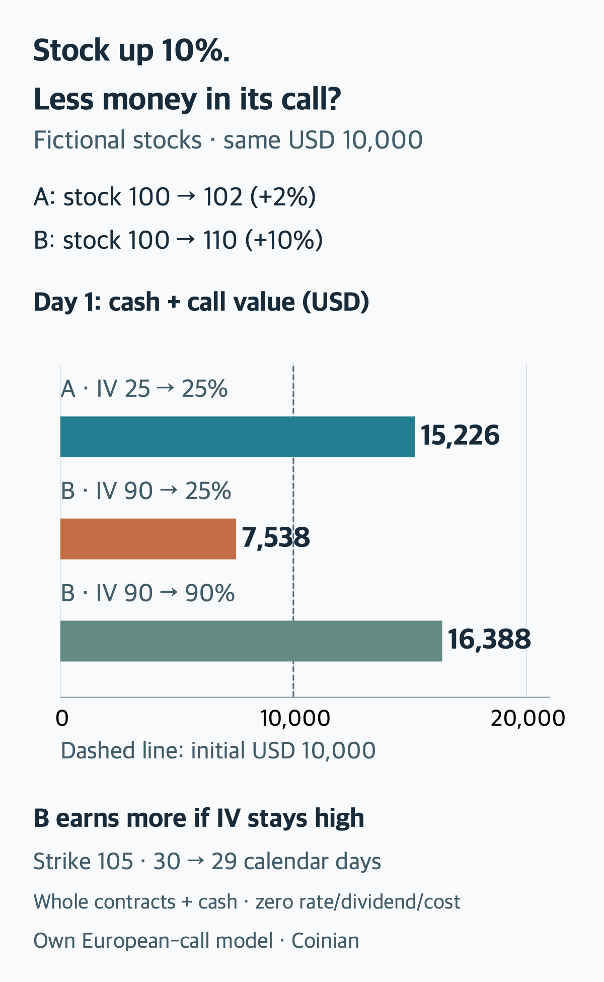 Equal hypothetical USD 10,000 budgets. After one day, A stock rises 2% and B 10%. Cash-plus-call values are 15,226 and 7,538; B reaches 16,388 if IV stays 90%. Own model:30→29 days, $105 strike, zero rates, dividends and costs.