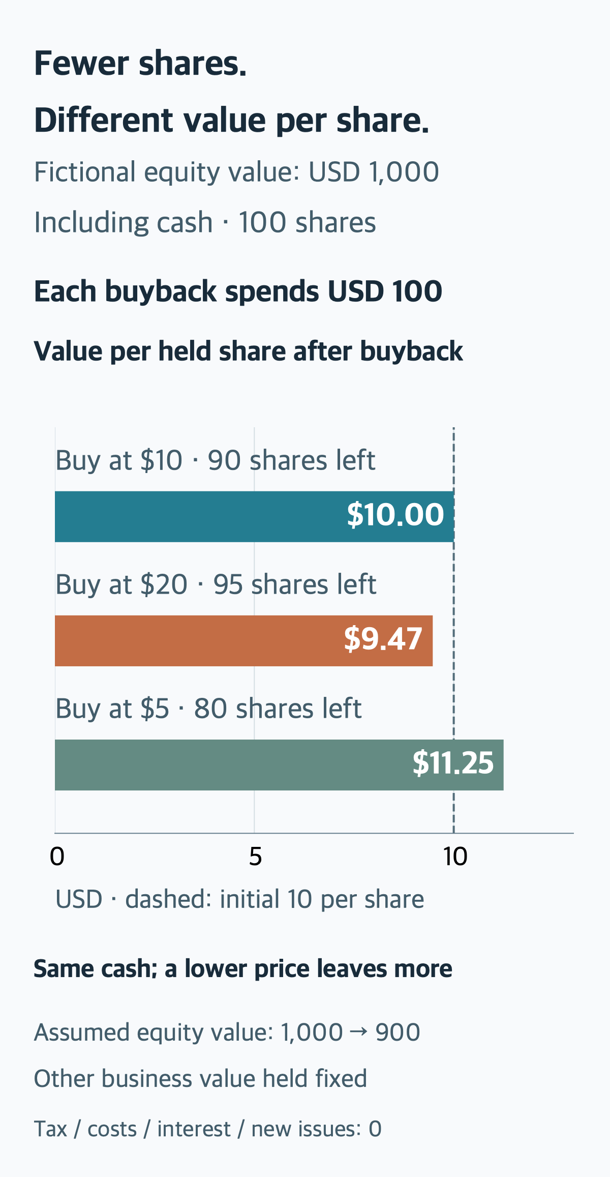 Own fictional model: total common-equity valuation including cash of USD 1,000 and 100 shares. Each buyback spends USD 100. Purchase prices 10/20/5 leave assumed value per held share 10/9.47/11.25. Initial USD 10 line and lower-price counter included.