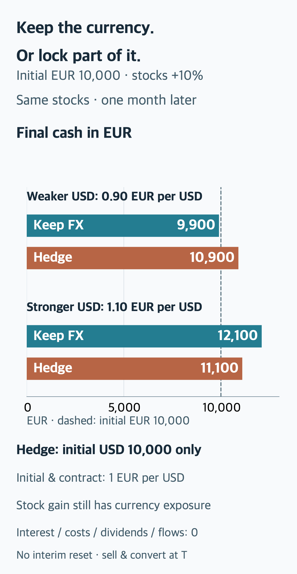 Own fictional one-month model: initial EUR 10,000, stocks +10%, sold and converted in full at maturity. At EUR 0.90/1.10 per USD, unhedged cash is EUR 9,900/12,100 and the fixed initial USD 10,000 hedge gives EUR 10,900/11,100. Initial and contract rates are both EUR 1/USD; fees, interest, dividends, flows and interim resets are zero.