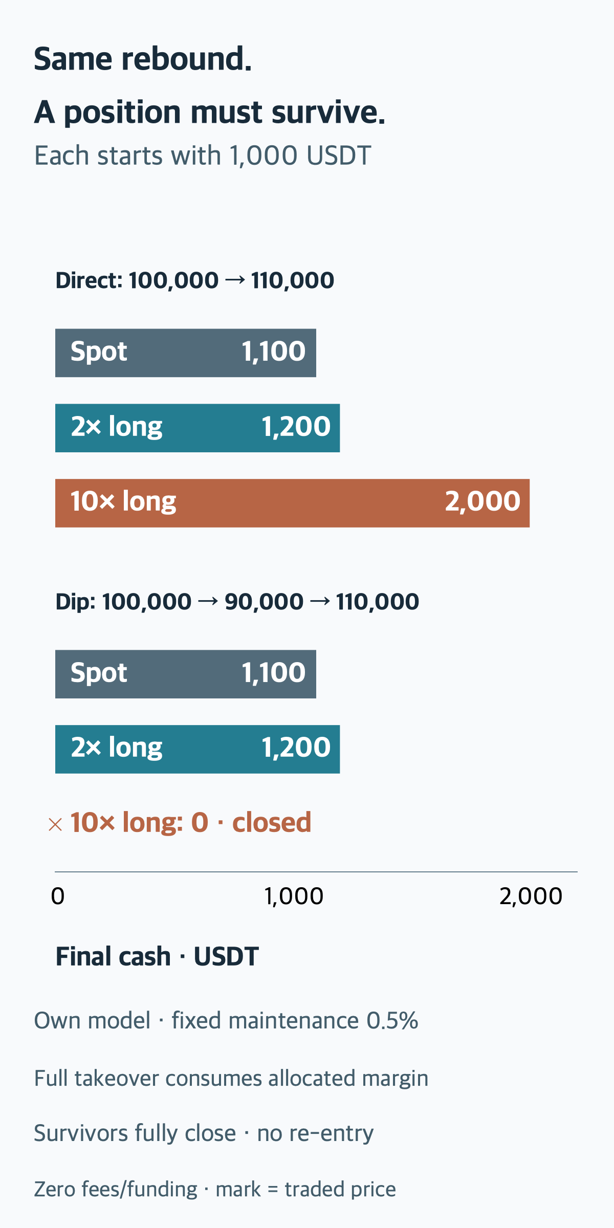 Own fictional model: each starts with 1,000 USDT, price from 100,000 to 110,000. Direct rise leaves spot 1,100, 2× long 1,200 and 10× long 2,000. A prior dip to 90,000 leaves spot 1,100, 2× long 1,200 and 10× long zero. Fixed maintenance rate 0.5%; full liquidation consumes allocated margin, survivors fully close at the endpoint. Zero fees and funding; no re-entry.