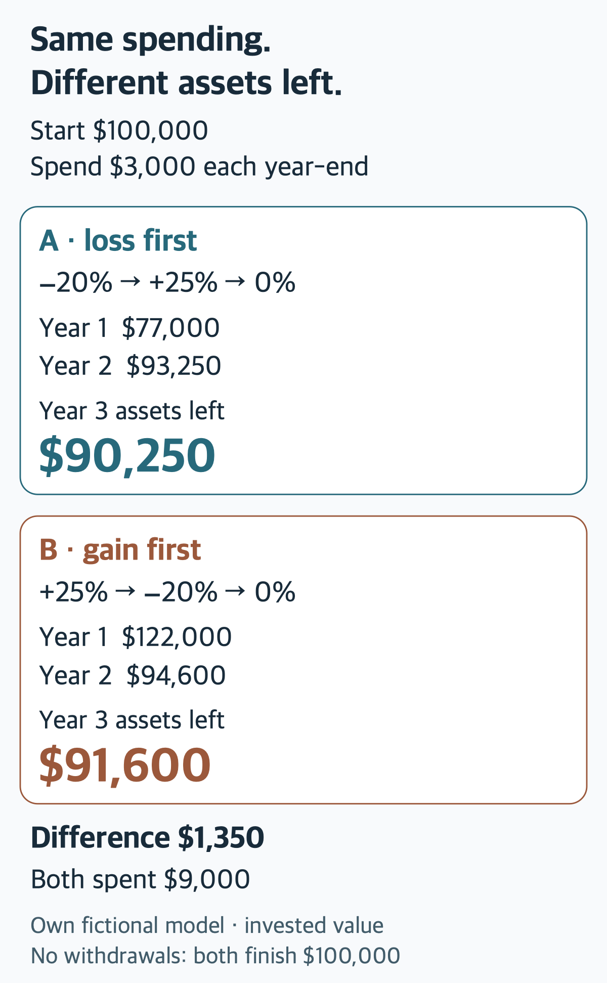 Own fictional calculation. Initial assets $100,000 and year-end spending $3,000. Returns −20%, +25%, 0% leave assets $77,000, $93,250 and $90,250. Returns +25%, −20%, 0% leave $122,000, $94,600 and $91,600. Both spend $9,000; remaining invested assets differ by $1,350. Without withdrawals both end at $100,000.