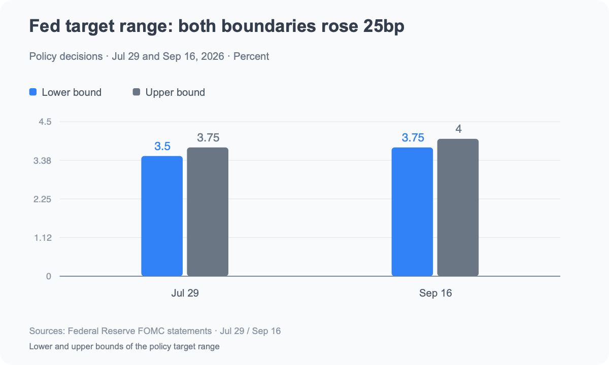 Policy decisions on July 29 and September 16, 2026. Percent. Original statement boundaries; each change is (September−July)×100=25bp. These are policy targets, not traded yields or lending rates.