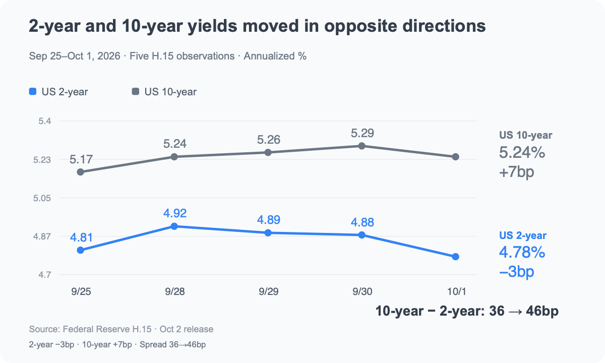 The Fed's rate and your bond's yield are different numbers